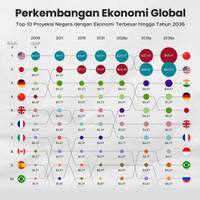 Top 10 Proyeksi Perkembangan Ekonomi Global hingga Tahun 2036