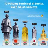 10 Patung Tertinggi di Dunia, GWK Salah Satunya