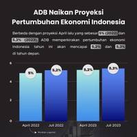 ADB Naikan Proyeksi Pertumbuhan Ekonomi Indonesia