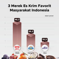 3 Merek Es Krim Favorit Masyarakat Indonesia