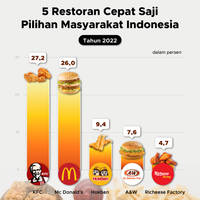 Top 5 Restoran Cepat Saji Terfavorit Masyarakat Indonesia 2022