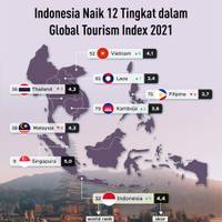 Indonesia Naik 12 Tingkat dalam Global Tourism Index 2021