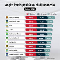 Bagaimana Angka Partisipasi Sekolah Anak-Anak Indonesia?
