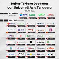 Daftar Terbaru Decacorn dan Unicorn Asia Tenggara 2022