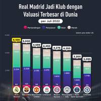 Real Madrid jadi Klub dengan Valuasi Terbesar di Dunia 2022