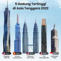 Daftar Gedung Tertinggi di Asia Tenggara 2022