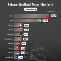 Sebaran Realisasi Ekspor Batubara