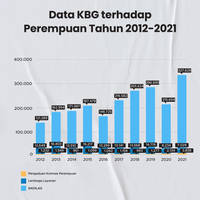 Miris! Kekerasan Perempuan Naik Lagi pada Tahun Kedua Pandemi