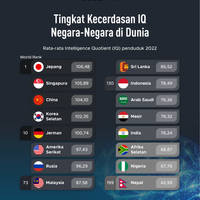 10 Negara dengan Tingkat Kecerdasan IQ Tertinggi di Dunia 2022