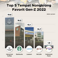 Cafe Terfavorit Gen-Z di Indonesia, Ada Langgananmu?