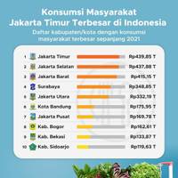 Daftar Kabupaten/Kota dengan Konsumsi Masyarakat Terbesar
