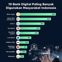 10 Bank Digital Paling Banyak Digunakan Masyarakat Indonesia