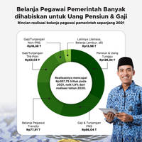 Dana Pensiun jadi Pengeluaran Terbesar Realisasi Belanja Pegawai Pemerintah 2021
