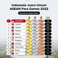 Total Perolehan Medali ASEAN Para Games 2022