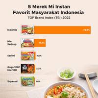 5 Merek Mi Instan Fvaorit Masyarakat Indonesia
