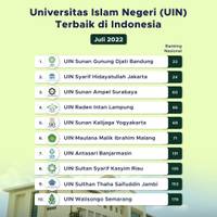 10 Universitas Islam Negeri (UIN) Terbaik di Indonesia