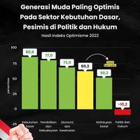 Meninjau Indeks Optimisme Generasi Muda 2022