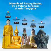 Didominasi Patung Budha, Inilah 5 Patung Tertinggi di Asia Tenggara