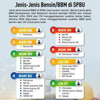 Mengenal Jenis-Jenis Bensin/BBM di SPBU