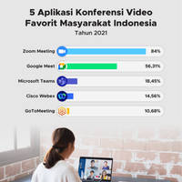 Top 5 Aplikasi Konferensi Video Favorit di Indonesia