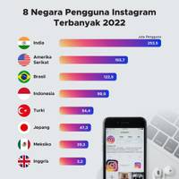8 Negara Pengguna Instagram Terbanyak 2022