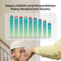 Negara ASEAN yang Masyarakatnya Paling Menghormati Sesama