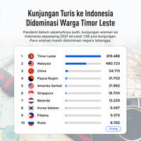 Kunjungan Turis ke Indonesia Didominasi Warga Timor Leste