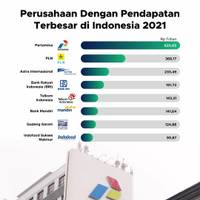 Perusahaan dengan Pendapatan Terbesar di Indonesia