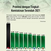 Provinsi dengan Tingkat Kemiskinan Terendah