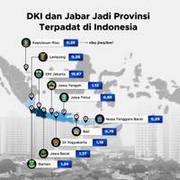 DKI dan Jabar jadi Provinsi Terpadat di Indonesia