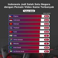 Indonesia jadi Salah Satu Negara dengan Pemain Video Game Terbanyak