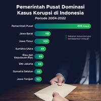 Pemerintah Pusat Dominasi Kasus Korupsi di Indonesia