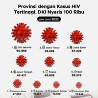 10 Provinsi dengan Kasus HIV Tertinggi