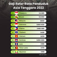 Daftar Negara dengan Gaji Rata-Rata Penduduk Tertinggi di Asia Tenggara 2022