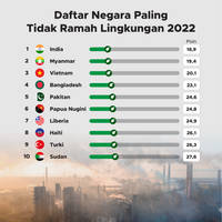 10 Negara Paling Tidak Ramah Lingkungan di Dunia 2022