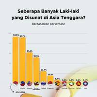 Seberapa Banyak Laki-Laki yang Disunat di Asia Tenggara