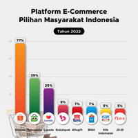 Platform E-Commerce Pilihan Masyarakat Indonesia 2022
