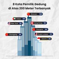 8 Kota Pemilik Gedung di Atas 200 Meter Terbanyak
