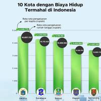10 Kota dengan Biaya Hidup Termahal di Indonesia