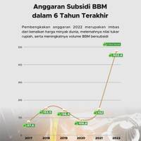 Anggaran Subsidi BBM dalam 6 Tahun Terakhir