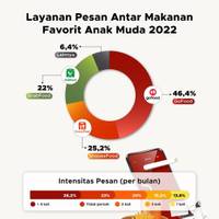 Layanan Pesan Antar Makanan Favorit Anak Muda 2022