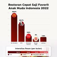 Restoran Cepat Saji Favorit Anak Muda Indonesia 2022