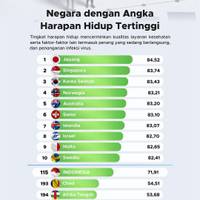 Negara dengan Angka Harapan Hidup Tertinggi di Dunia