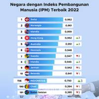 Negara dengan Indeks Pembangunan Manusia (IPM) Terbaik 2022