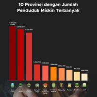 10 Provinsi dengan Jumlah Penduduk Miskin Terbanyak
