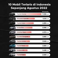 10 Mobil Terlaris di Indonesia Sepanjang Agustus 2022