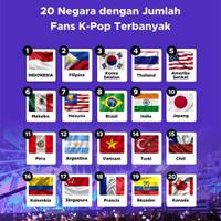 Deretan Negara dengan Fans K-Pop Terbanyak, Indonesia Nomor Satu