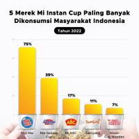 5 Merek Mi Instan Cup Paling Banyak Dikonsumsi Masyarakat Indonesia