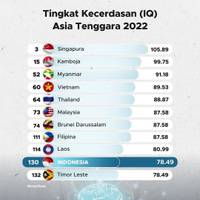 Tingkat Kecerdasan (IQ) Tertinggi di Asia Tenggara 2022