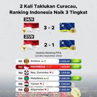 2 Kali Taklukkan Curacaum Rangking Indonesia Naik 3 Tingkat